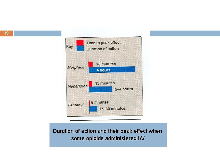 49 Duration of action and their peak effect when some opioids administered I/V 