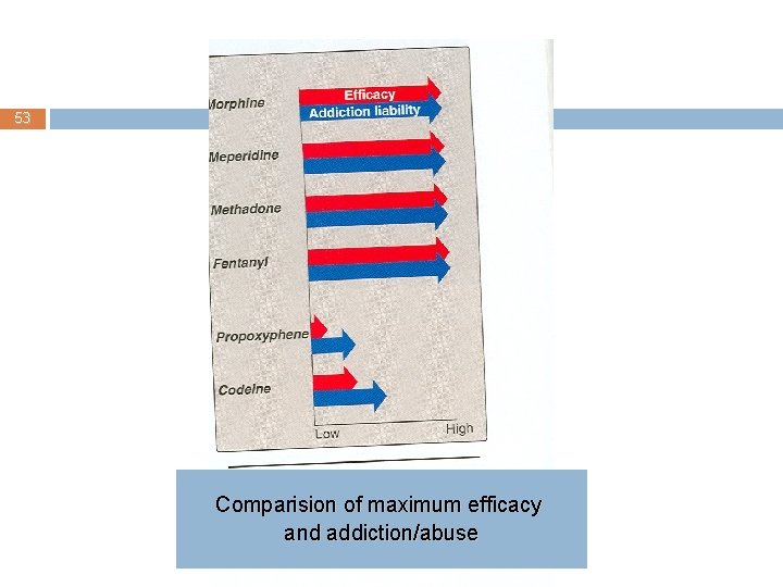 53 Comparision of maximum efficacy and addiction/abuse 