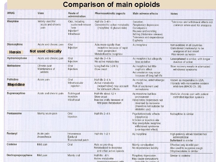 Comparison of main opioids 68 Heroin Mepridine Not used clinically 