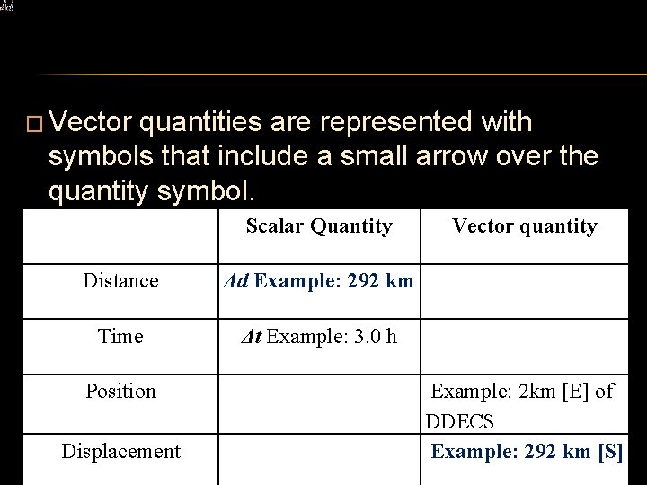 � Vector quantities are represented with symbols that include a small arrow over the � Vector quantities are represented with symbols that include a small arrow over the