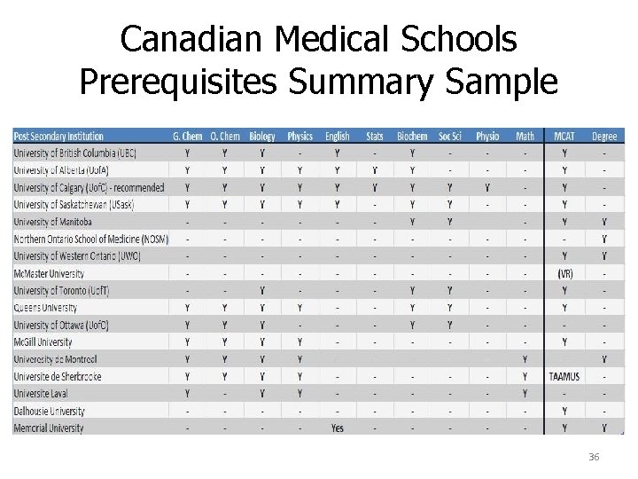 Canadian Medical Schools Prerequisites Summary Sample 36 
