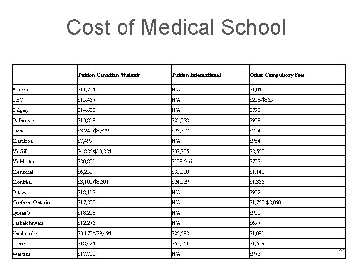 Cost of Medical School Tuition Canadian Students Tuition International Other Compulsory Fees Alberta $11,