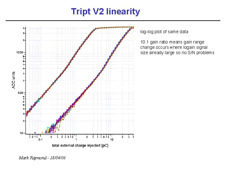 Tript V 2 linearity log-log plot of same data 10: 1 gain ratio means