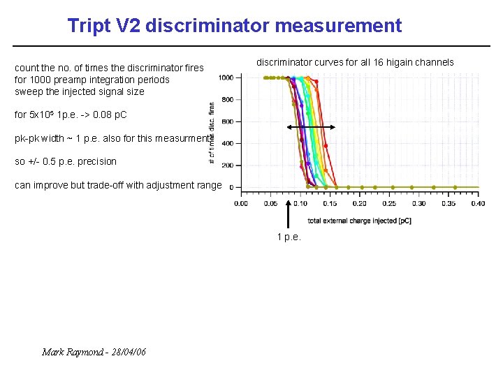 Tript V 2 discriminator measurement count the no. of times the discriminator fires for