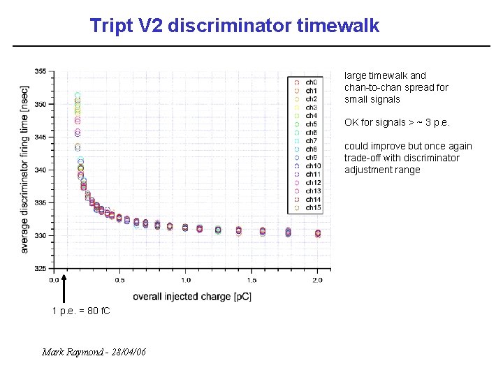 Tript V 2 discriminator timewalk large timewalk and chan-to-chan spread for small signals OK