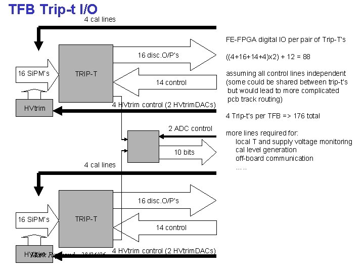 TFB Trip-t I/O 4 cal lines FE-FPGA digital IO per pair of Trip-T’s 16