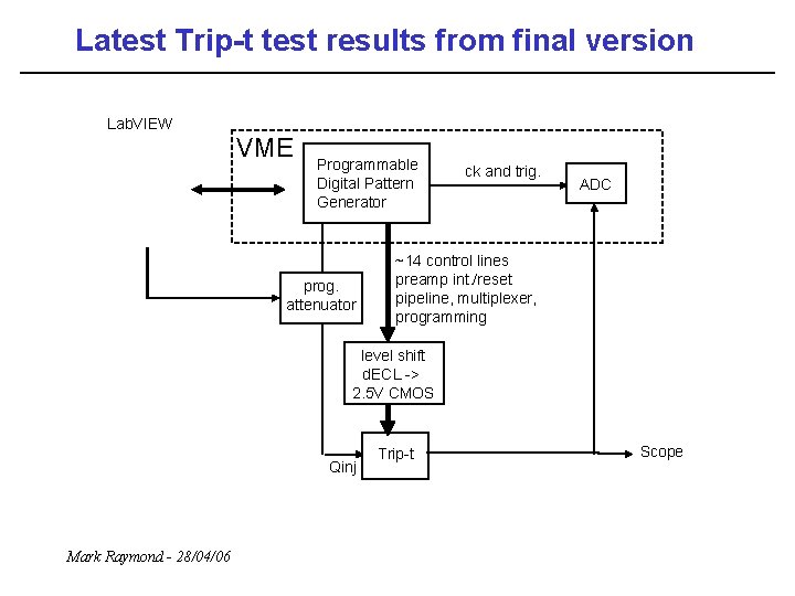Latest Trip-t test results from final version Lab. VIEW VME Programmable Digital Pattern Generator