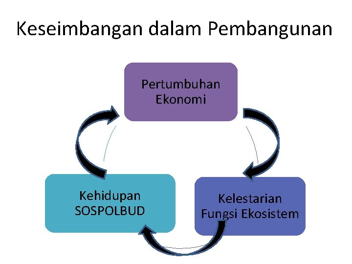 Keseimbangan dalam Pembangunan Pertumbuhan Ekonomi Kehidupan SOSPOLBUD Kelestarian Fungsi Ekosistem 