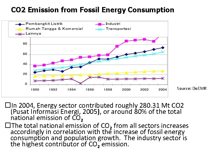 CO 2 Emission from Fossil Energy Consumption Source: Do. EMR In 2004, Energy sector