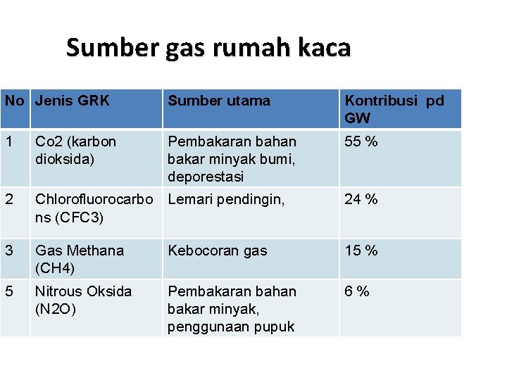 Sumber gas rumah kaca No Jenis GRK Sumber utama Kontribusi pd GW 1 Co
