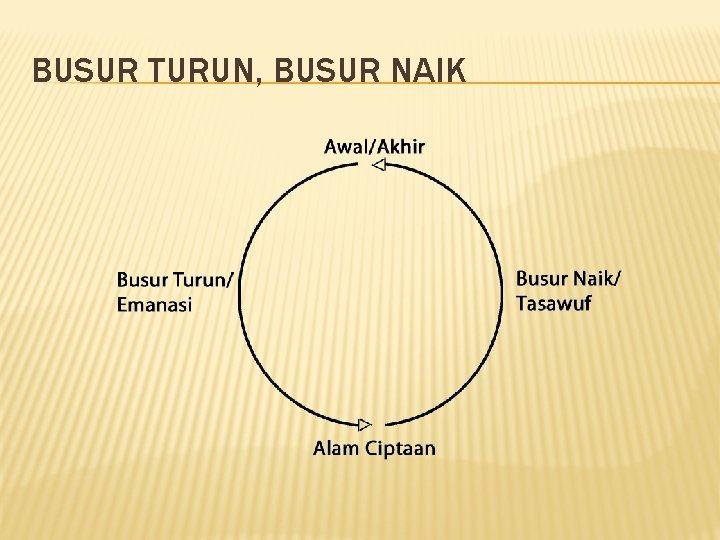 BUSUR TURUN, BUSUR NAIK 
