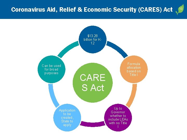 Coronavirus Aid, Relief & Economic Security (CARES) Act $13. 28 billion for K 12