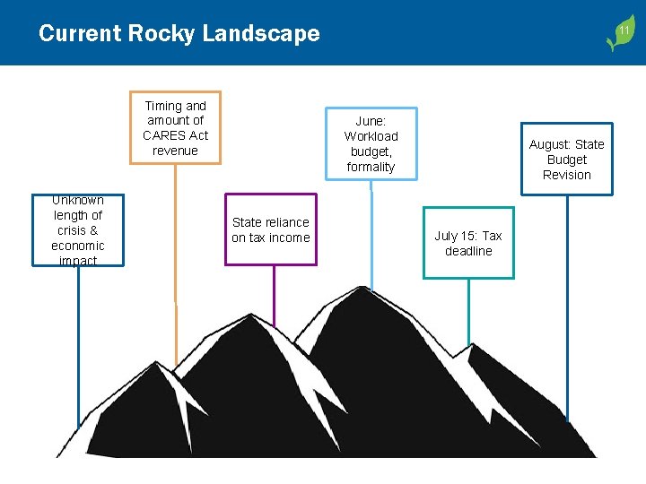 Current Rocky Landscape Timing and amount of CARES Act revenue Unknown length of crisis