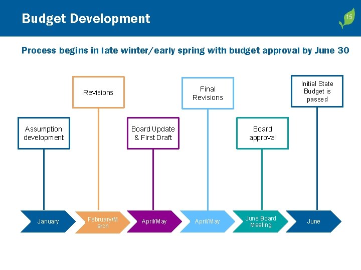 Budget Development 15 15 Process begins in late winter/early spring with budget approval by