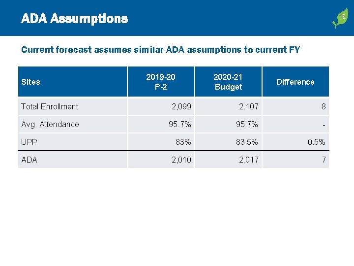 ADA Assumptions 16 16 Current forecast assumes similar ADA assumptions to current FY Sites