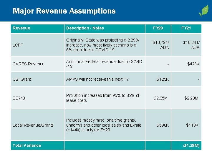 Major Revenue Assumptions 17 17 Revenue Description / Notes FY 20 LCFF Originally, State