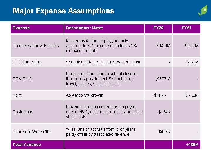 Major Expense Assumptions Expense Description / Notes Compensation & Benefits Numerous factors at play,