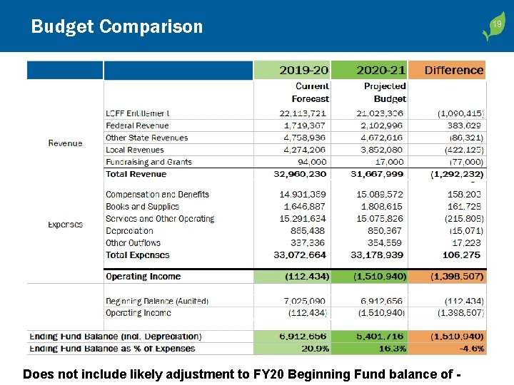 Budget Comparison Does not include likely adjustment to FY 20 Beginning Fund balance of