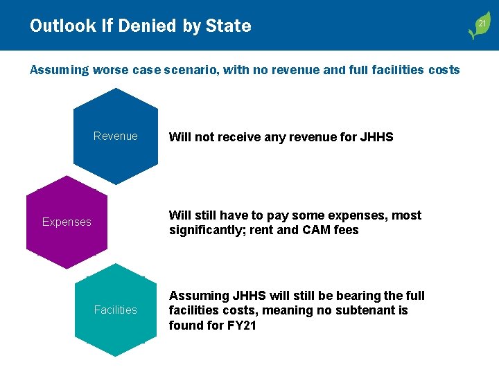 Outlook If Denied by State Assuming worse case scenario, with no revenue and full