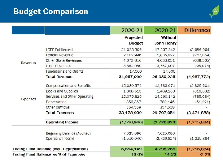 Budget Comparison 22 22 