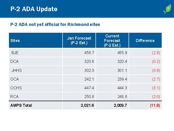 P-2 ADA Update 4 4 P-2 ADA not yet official for Richmond sites Sites