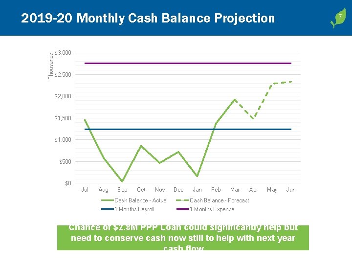 Thousands 2019 -20 Monthly Cash Balance Projection 7 7 $3, 000 $2, 500 $2,