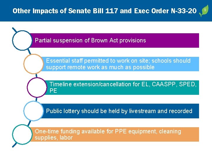 Other Impacts of Senate Bill 117 and Exec Order N-33 -20 Partial suspension of