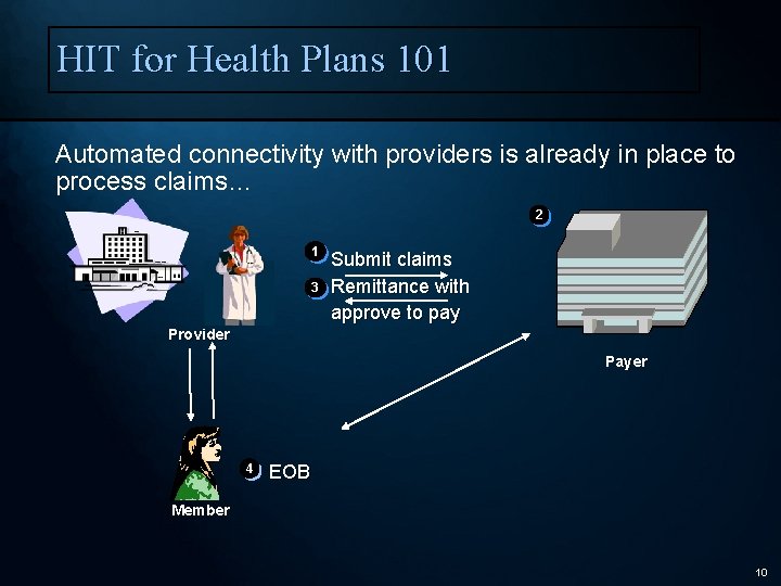 HIT for Health Plans 101 Automated connectivity with providers is already in place to