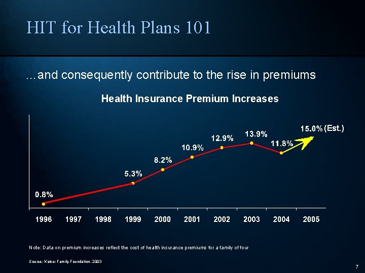 HIT for Health Plans 101 …and consequently contribute to the rise in premiums Health