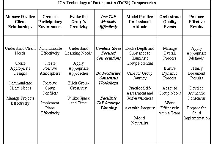 ICA Technology of Participation (To. P®) Competencies Manage Positive Create a Client Participatory Relationships