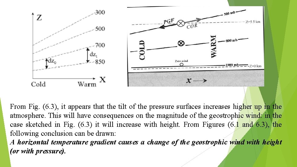 From Fig. (6. 3), it appears that the tilt of the pressure surfaces increases