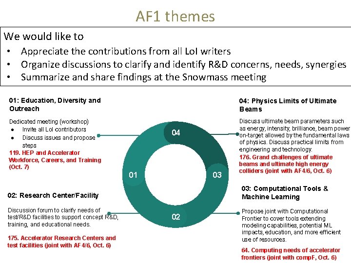 AF 1 themes We would like to • Appreciate the contributions from all Lo.