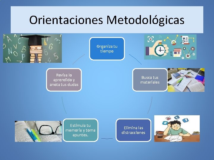 Orientaciones Metodológicas Organiza tu tiempo Revisa lo aprendido y anota tus dudas Estimula tu