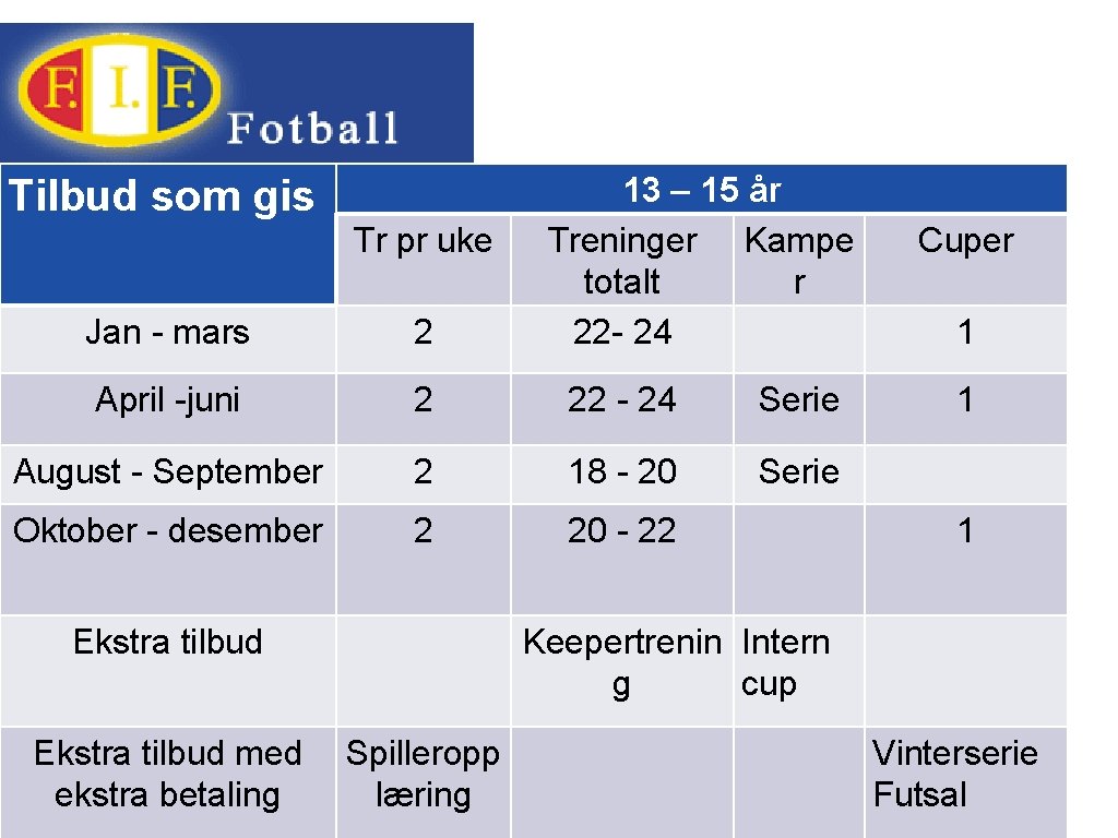 Tilbud som gis Tr pr uke 13 – 15 år Treninger Kampe totalt r