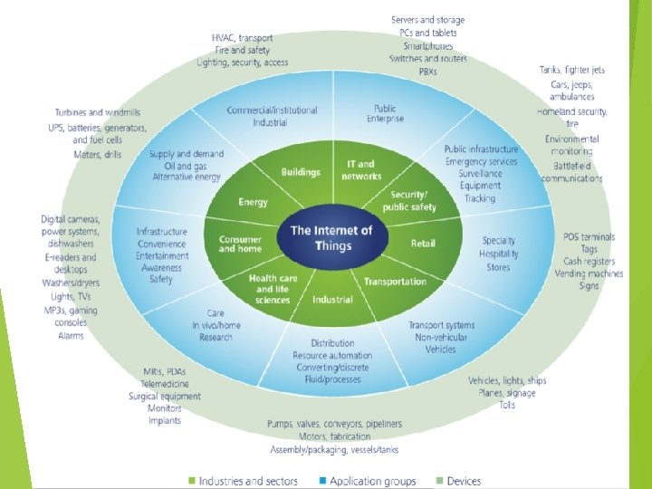 Internet of Things – Connected Devices across industries 