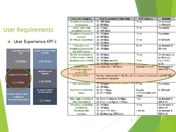 User Requirements User Experience KPI’s Guaranteed user data rate ≥ 50 Mb/s ≥ 20