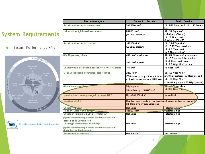 Use category System Requirements Connection Density Broadband access in dense areas 200 -2500 /km