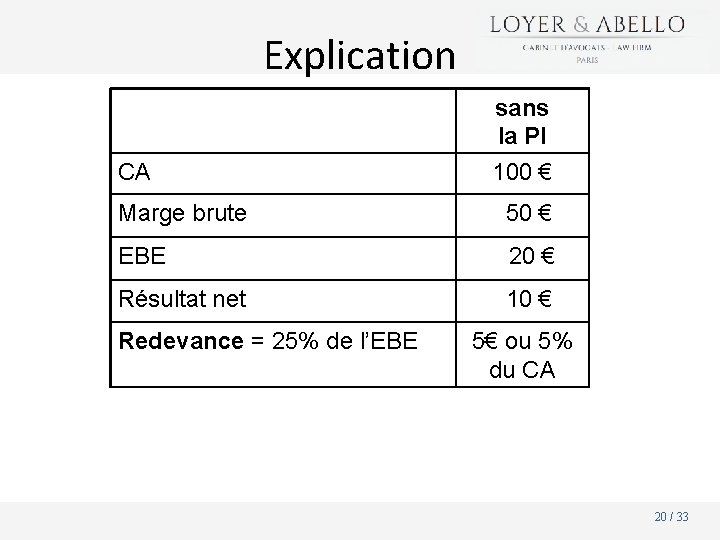 Explication CA sans la PI 100 € Marge brute 50 € EBE 20 €