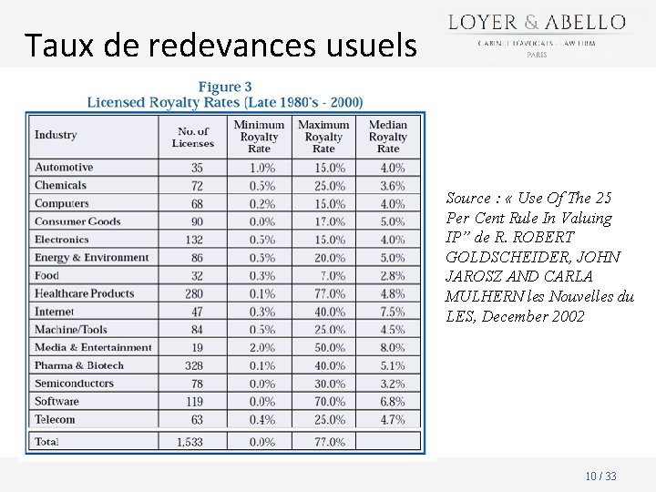 Taux de redevances usuels Source : « Use Of The 25 Per Cent Rule