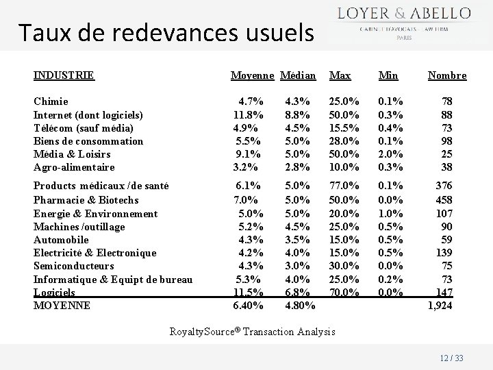 Taux de redevances usuels INDUSTRIE Moyenne Médian Max Min Nombre Chimie Internet (dont logiciels)