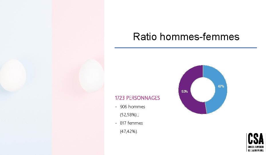 Ratio hommes-femmes 47% 53% 1723 PERSONNAGES - 906 hommes (52, 58%) ; - 817