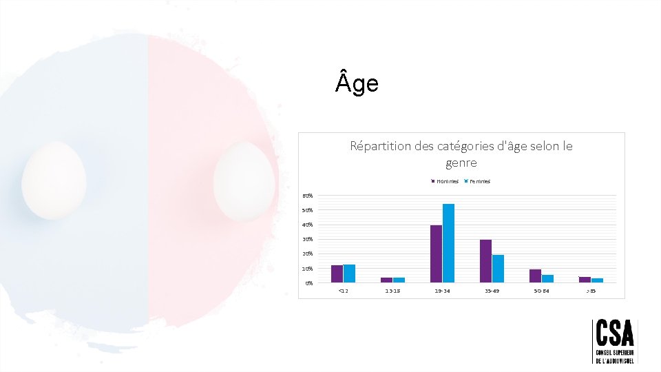  ge Répartition des catégories d'âge selon le genre Hommes Femmes 60% 50% 40%