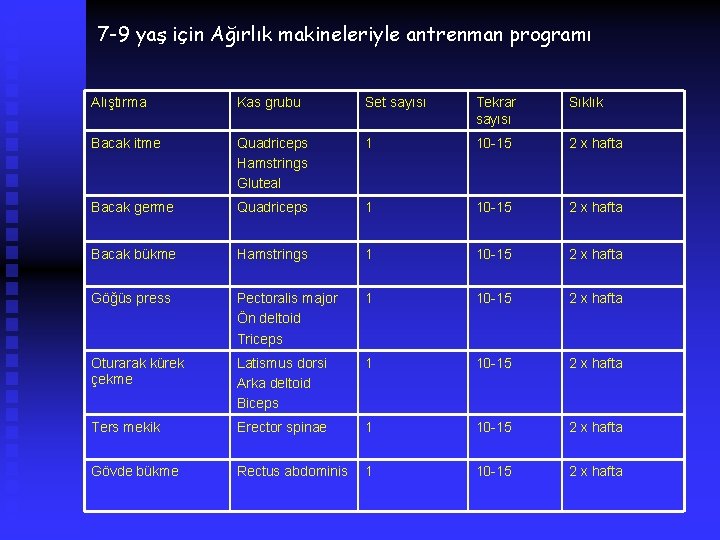 7 -9 yaş için Ağırlık makineleriyle antrenman programı Alıştırma Kas grubu Set sayısı Tekrar