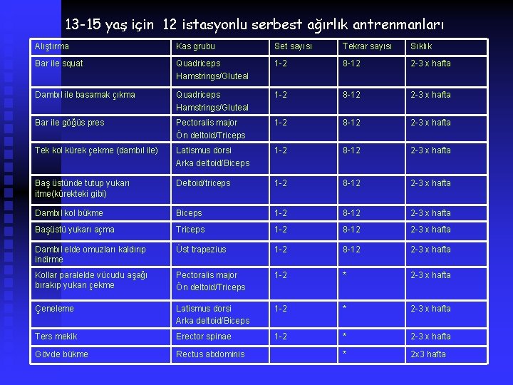 13 -15 yaş için 12 istasyonlu serbest ağırlık antrenmanları Alıştırma Kas grubu Set sayısı