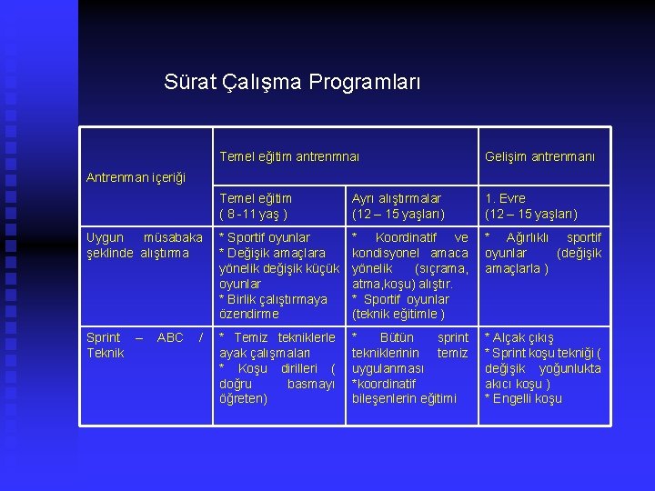 Sürat Çalışma Programları Temel eğitim antrenmnaı Gelişim antrenmanı Temel eğitim ( 8 -11 yaş