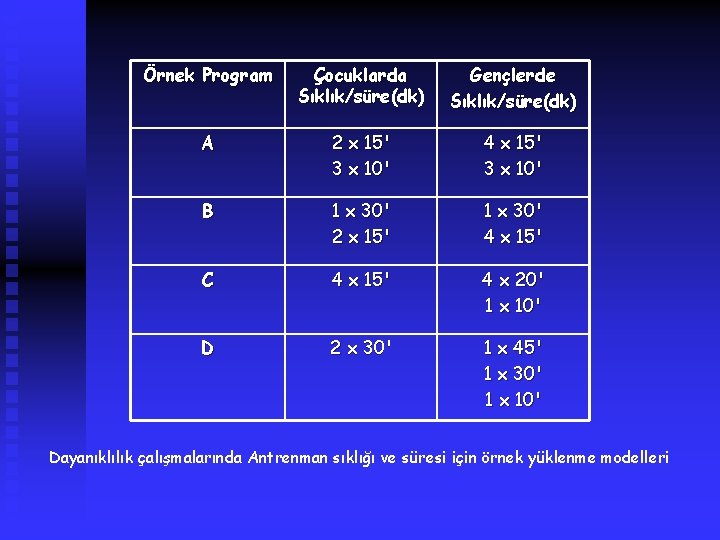 Örnek Program Çocuklarda Sıklık/süre(dk) Gençlerde Sıklık/süre(dk) A 2 x 15' 3 x 10' 4