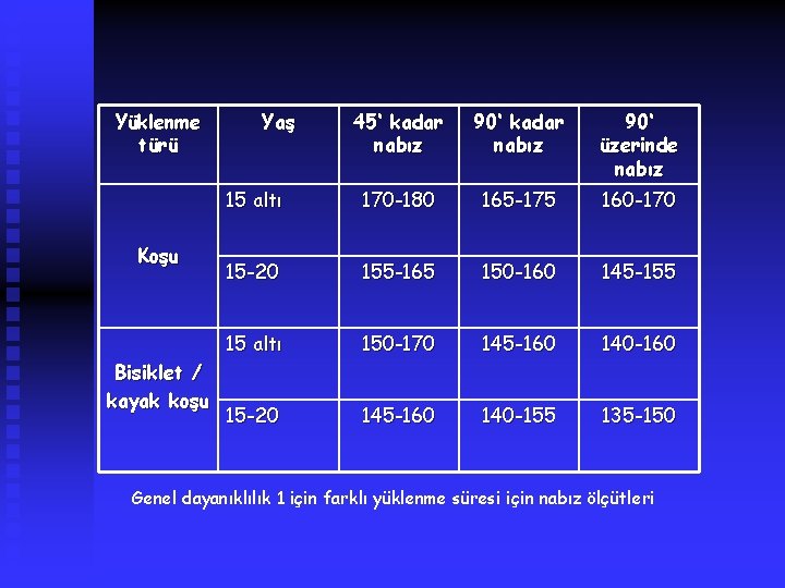 Yüklenme türü Koşu Bisiklet / kayak koşu Yaş 45‘ kadar nabız 90‘ üzerinde nabız