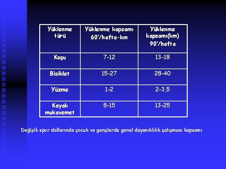 Yüklenme türü Yüklenme kapsamı 60‘/hafta-km Yüklenme kapsamı(km) 90‘/hafta Koşu 7 -12 13 -18 Bisiklet