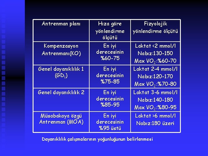 Antrenman planı Hıza göre yönlendirme ölçütü Fizyolojik yönlendirme ölçütü Kompenzasyon Antrenmanı(KO) En iyi derecesinin