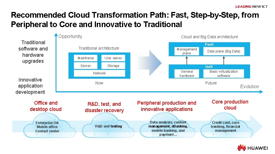 Recommended Cloud Transformation Path: Fast, Step-by-Step, from Peripheral to Core and Innovative to Traditional